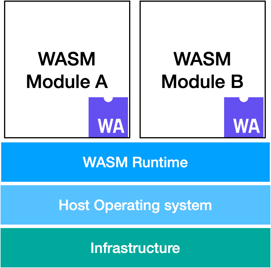 Figure 10: Worker Node - CRI-O + WasmEdge