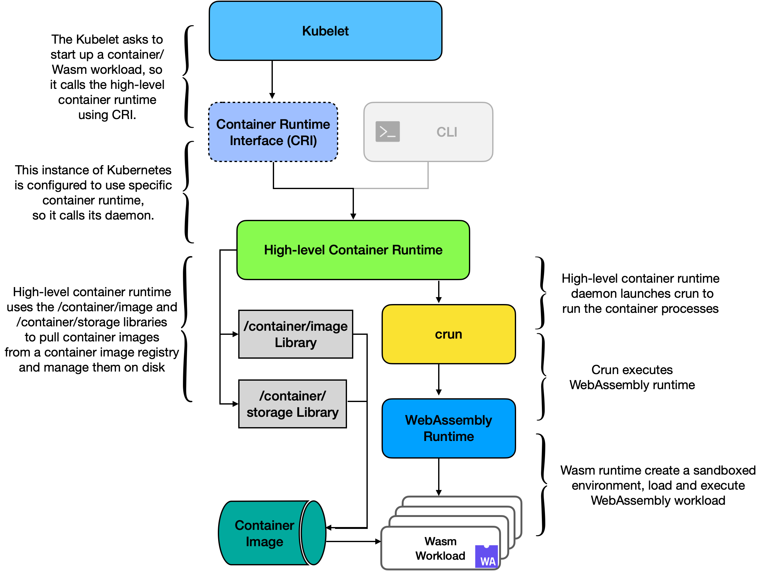 Figure 11: Worker Node - containerd + Spin