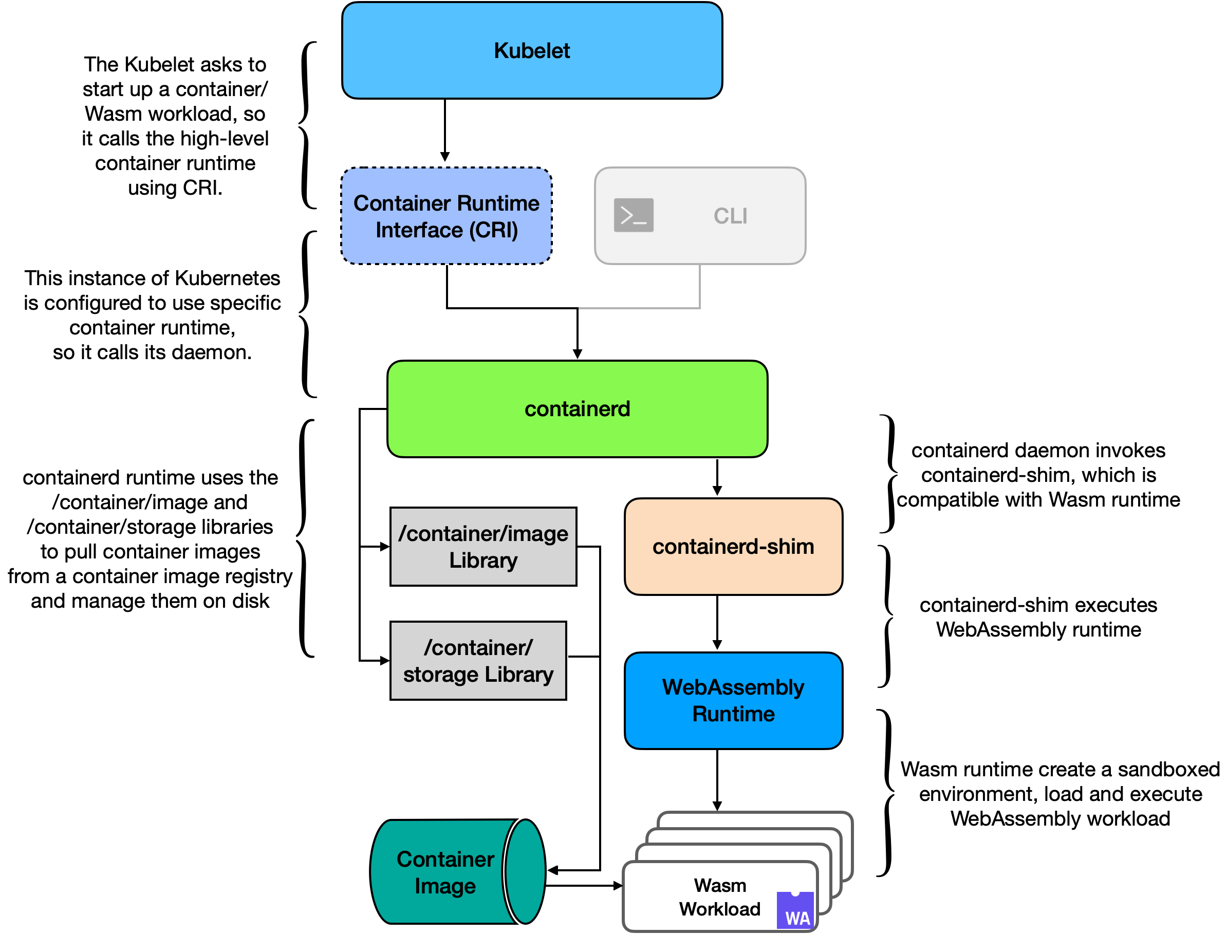 Figure 12: Hybrid Kubernetes Cluster
