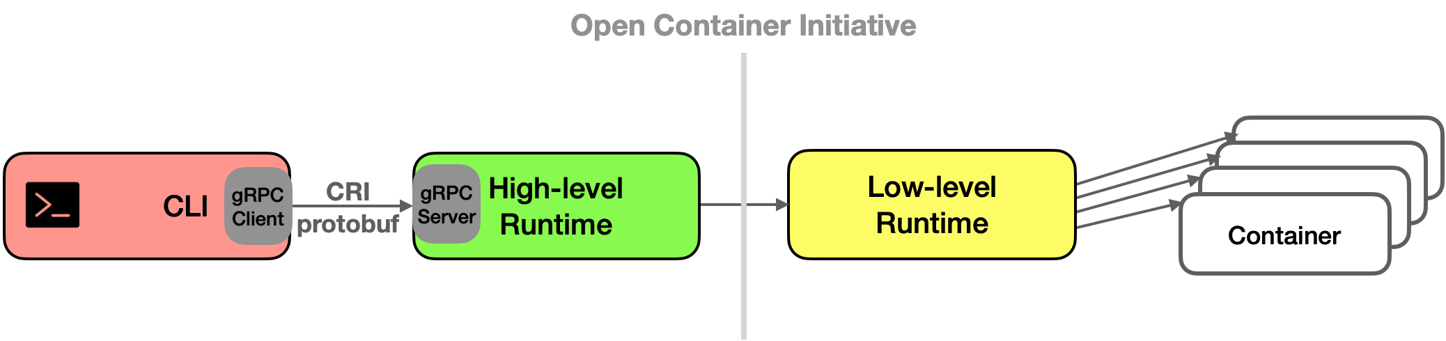 Figure 2: CLI Interaction