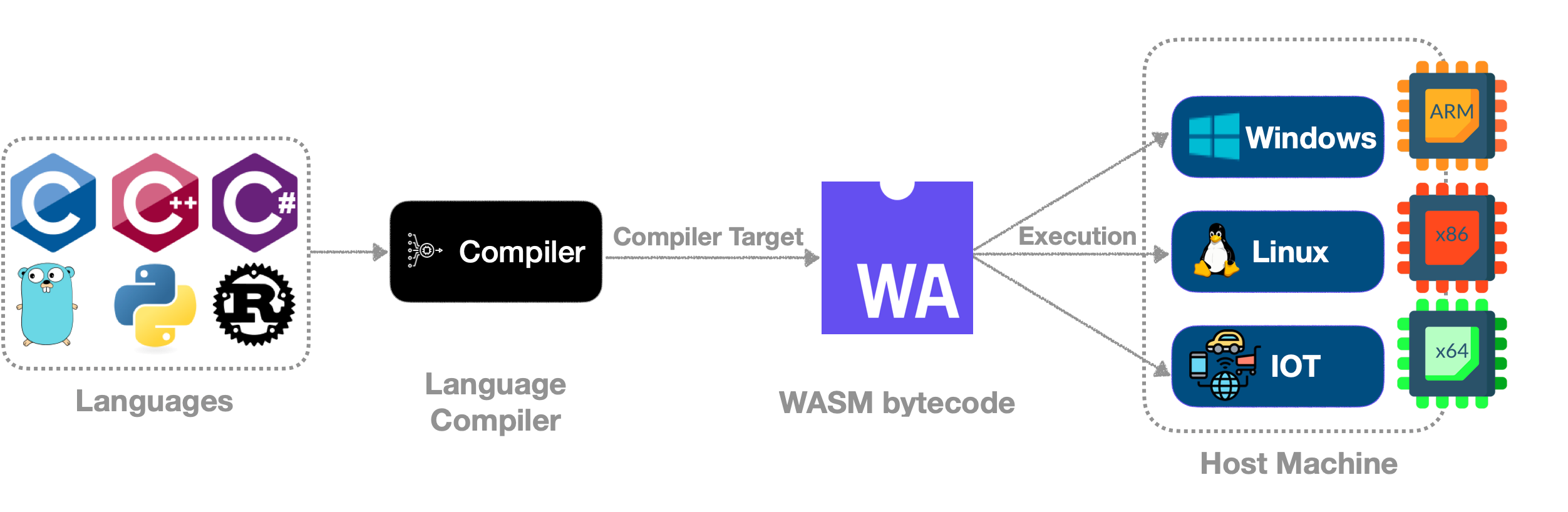 Figure 8: WASI Architecture