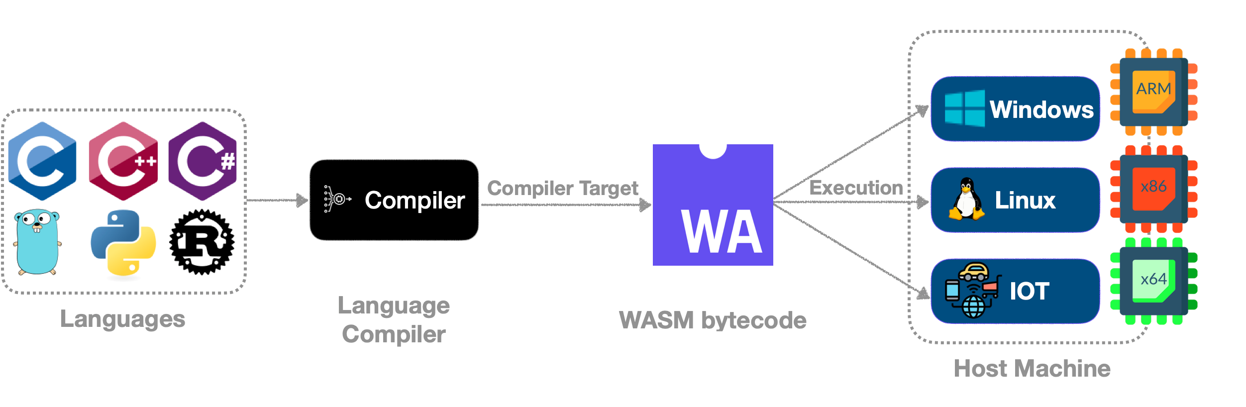 Figure 8: WASI Architecture